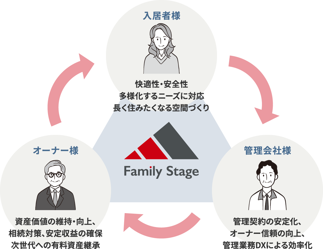 入居者様 快適性・安全性 多様化するニーズに対応長く住みたくなる空間づくり 管理会社様 管理契約の安定化、オーナー信頼の向上、管理業務DXによる効率化 オーナー様 資産価値の維持・向上、相続対策、安定収益の確保次世代への有料資産継承
