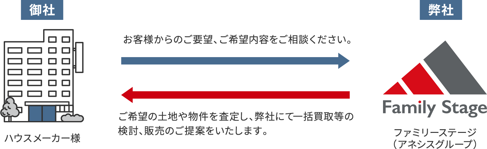 御社 ハウスメーカー様 お客様からのご要望、ご希望内容をご相談ください。 ご希望の土地や物件を査定し、弊社にて一括買取等の検討、販売のご提案をいたします。 弊社 ファミリーステージ（アネシスグループ）