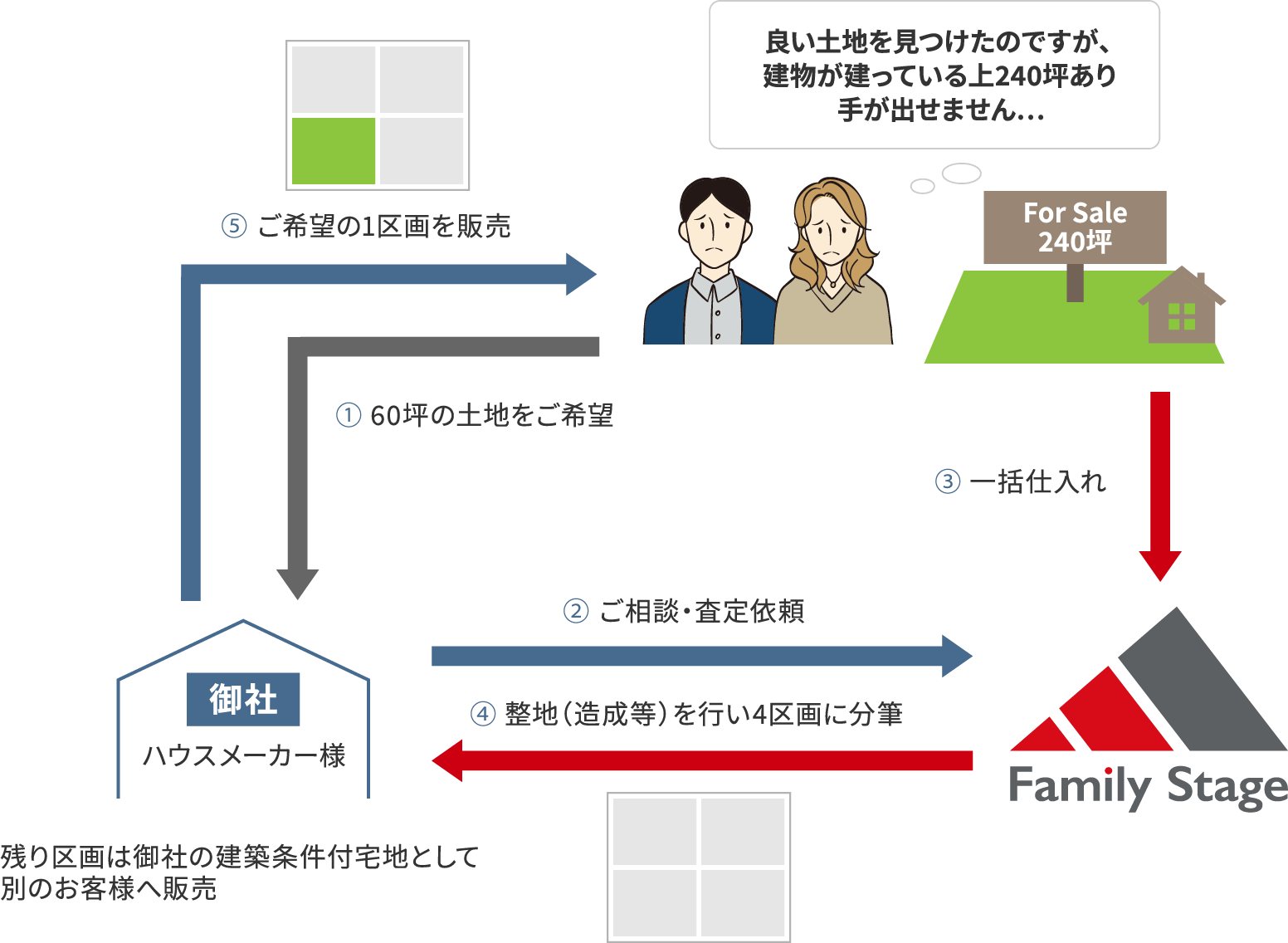 ご相談・ご成約までの流れ